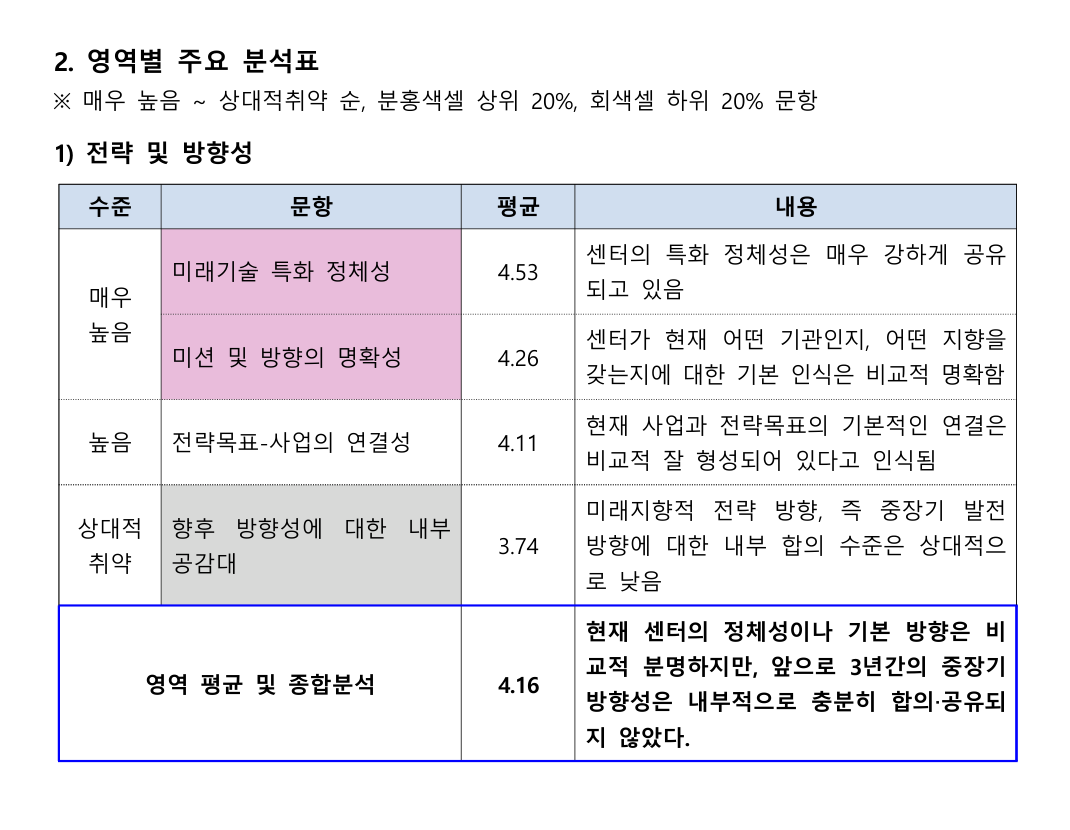직원 설문 전략 및 방향성 원문 표