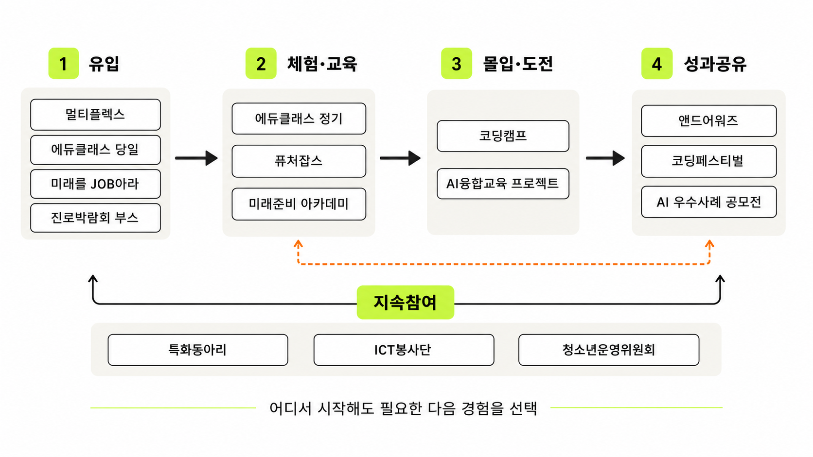 유입, 체험·교육, 몰입·도전, 성과공유와 지속참여로 이어지는 개인참여 성장 여정